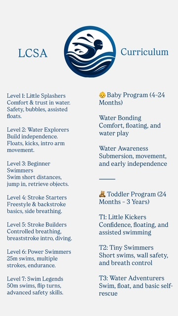 Loudoun County Swim Academy curriculum chart showing swim levels and skills